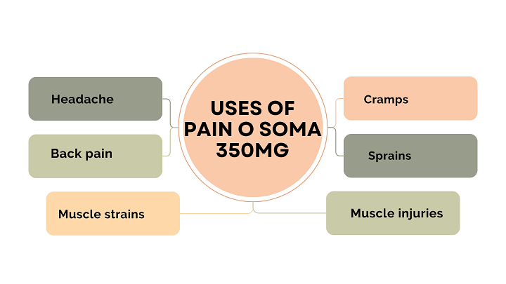 uses of pain o soma 350mg tablets